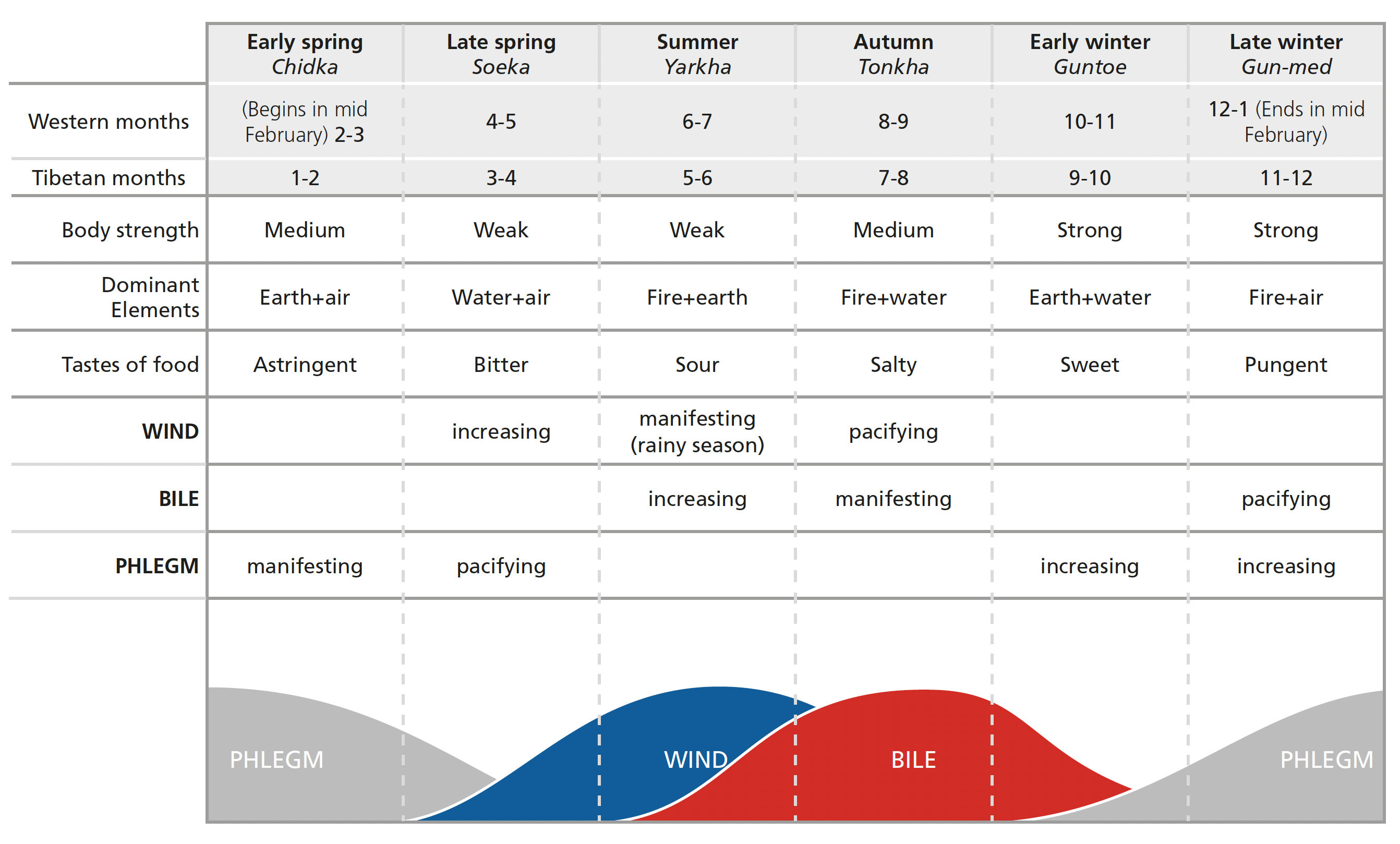 seasons table